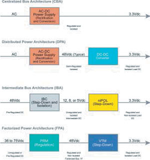 Figure 1. A comparison of the structure and operation of major power architectures
